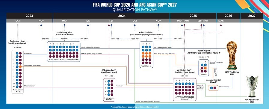 کنفدراسیون فوتبال آسیا (AFC)، جام ملت‌های آسیا، جام جهانی، 