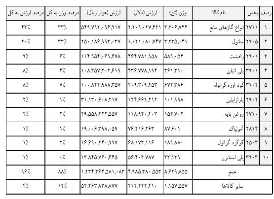 افزایش 232 درصدی درآمد گمرک بوشهر در 4 ماهه ابتدای 1401 3