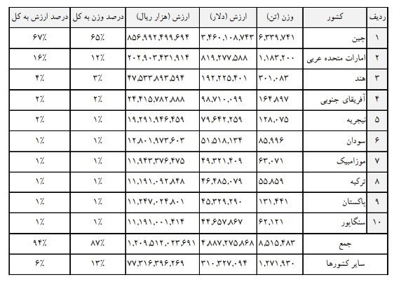 سهم 97 درصدی پتروشیمی از محصولات صادراتی در گمرکات بوشهر / افزایش 232 درصدی درآمد گمرک بوشهر در 4 ماهه ابتدای 1401 5