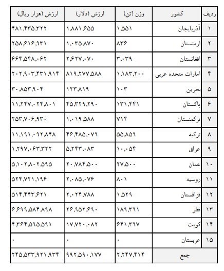 افزایش 232 درصدی درآمد گمرک بوشهر در 4 ماهه ابتدای 1401 5