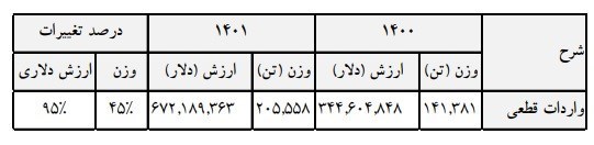 افزایش 232 درصدی درآمد گمرک بوشهر در 4 ماهه ابتدای 1401 7