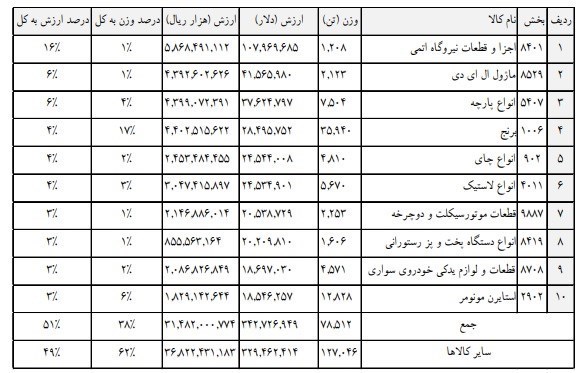 سهم 97 درصدی پتروشیمی از محصولات صادراتی در گمرکات بوشهر / افزایش 232 درصدی درآمد گمرک بوشهر در 4 ماهه ابتدای 1401 9