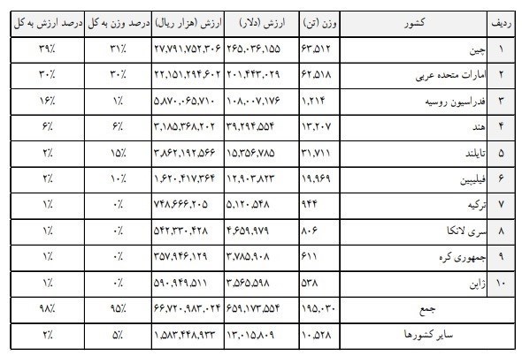 سهم 97 درصدی پتروشیمی از محصولات صادراتی در گمرکات بوشهر / افزایش 232 درصدی درآمد گمرک بوشهر در 4 ماهه ابتدای 1401 10