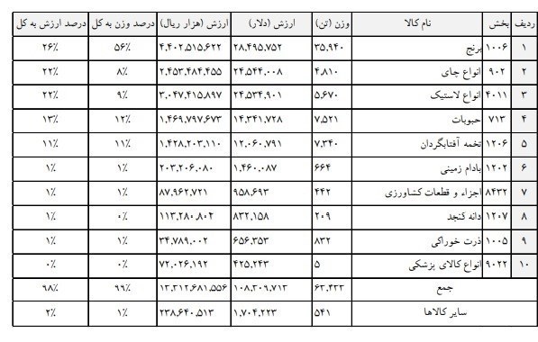 سهم 97 درصدی پتروشیمی از محصولات صادراتی در گمرکات بوشهر / افزایش 232 درصدی درآمد گمرک بوشهر در 4 ماهه ابتدای 1401 11