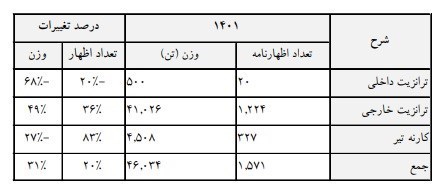 سهم 97 درصدی پتروشیمی از محصولات صادراتی در گمرکات بوشهر / افزایش 232 درصدی درآمد گمرک بوشهر در 4 ماهه ابتدای 1401 12