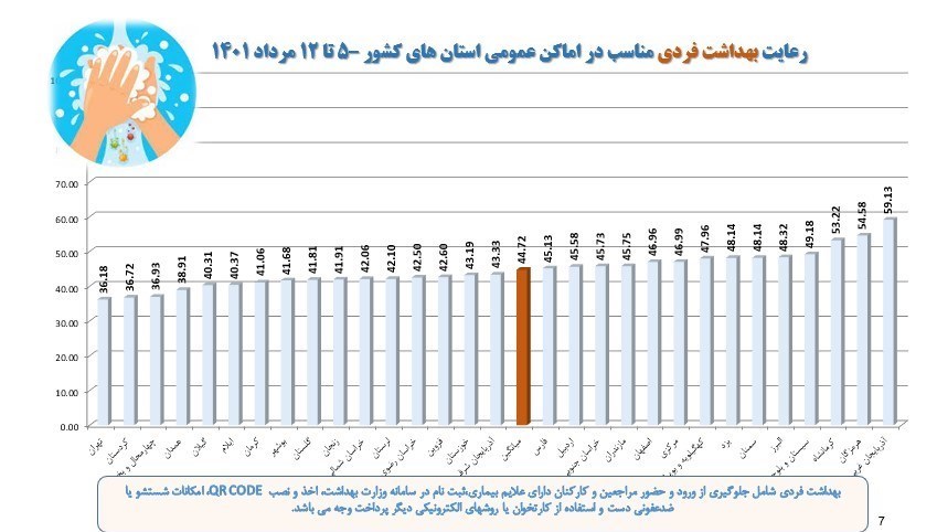 افزایش تعداد شهرهای قرمز کرونا در کشور / مردم کدام استان‌ها کمتر ماسک می‌زنند؟ 6