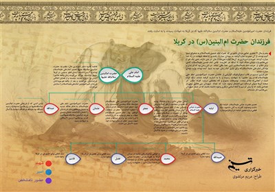  اینفوگرافیک/ فرزندان و نوادگان حضرت ام‌البنین (س) که در کربلا به شهادت رسیدند 