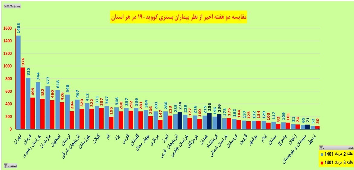 افزایش تعداد فوتی‌های کرونایی در 19 استان کشور / آخرین وضعیت بیماری در تهران + نقشه و نمودار 3