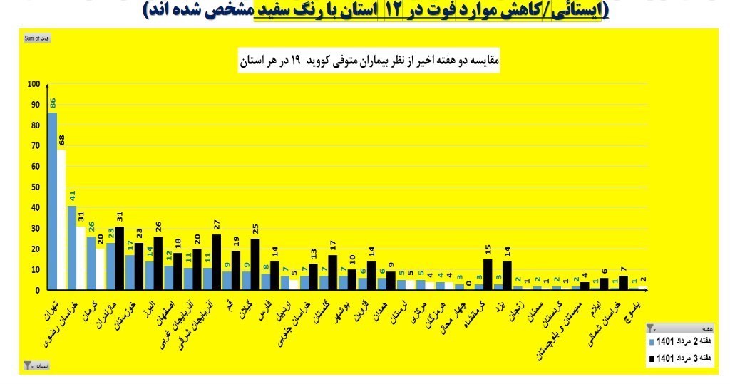 افزایش تعداد فوتی‌های کرونایی در 19 استان کشور / آخرین وضعیت بیماری در تهران + نقشه و نمودار 4