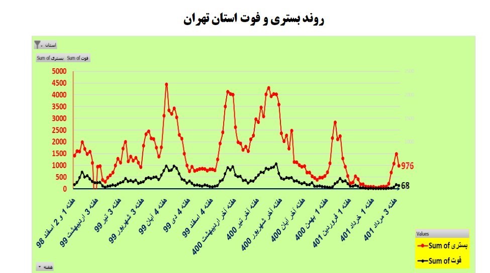 افزایش تعداد فوتی‌های کرونایی در 19 استان کشور / آخرین وضعیت بیماری در تهران + نقشه و نمودار 5