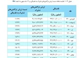 جوسازی علیه مالیات با تحلیل غلط آمار شاپرک/ آیا میزان استفاده از دستگاههای پوز کاهش یافته است؟