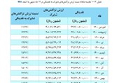 جوسازی علیه مالیات با تحلیل غلط آمار شاپرک/ آیا میزان استفاده از دستگاه‌های پوز کاهش یافته است؟