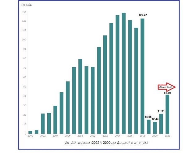 ذخایر ارزیِ در دسترس ایران ۴۱ میلیارد دلار شد