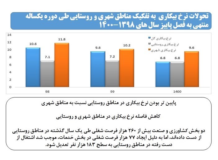 آخرین وضعیت اشتغال بخش های اقتصادی در استان ها
