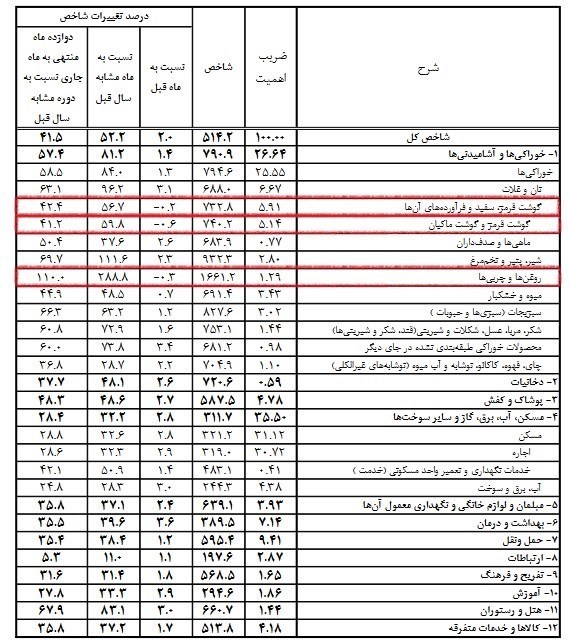 کالاهای اساسی، مرکز آمار ایران، 