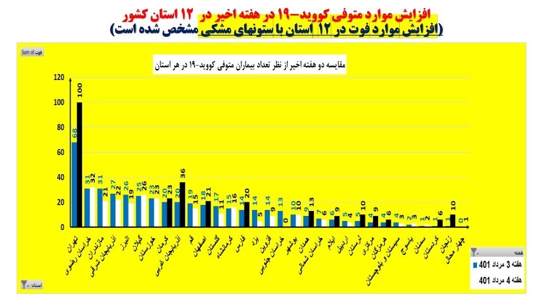 افزایش شمار فوتی‌های کرونایی در 12 استان کشور / رعایت پروتکل‌های بهداشتی در کدام استان‌ها کمتر است؟ 3