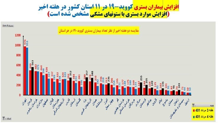 افزایش شمار فوتی‌های کرونایی در 12 استان کشور / رعایت پروتکل‌های بهداشتی در کدام استان‌ها کمتر است؟ 2