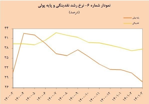 حجم نقدینگی ایران , نرخ تورم , بانک مرکزی , 