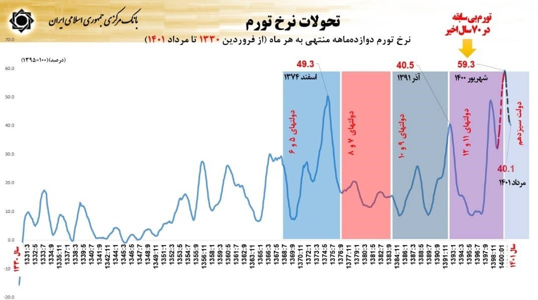 بانک مرکزی , نرخ تورم , 