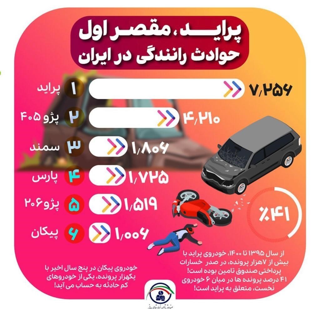 14010608135000266259944710 - سهم 41درصدی پراید در حوادث رانندگی ایران/ کدام خودروها در صدر خسارات پرداختی بیمه‌ هستند؟