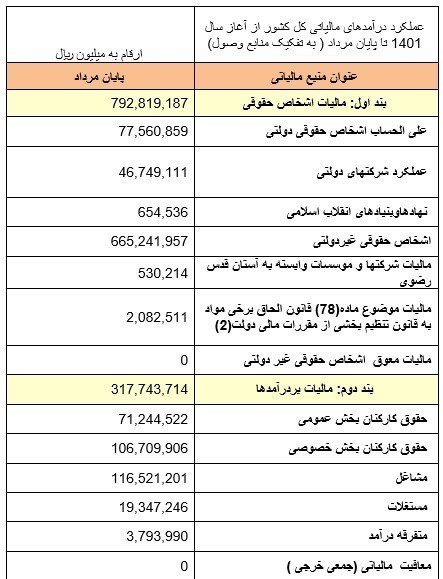 مالیات , سازمان امور مالیاتی کشور , 