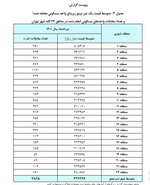 بازار مسکن , قیمت مسکن , بانک مرکزی , 