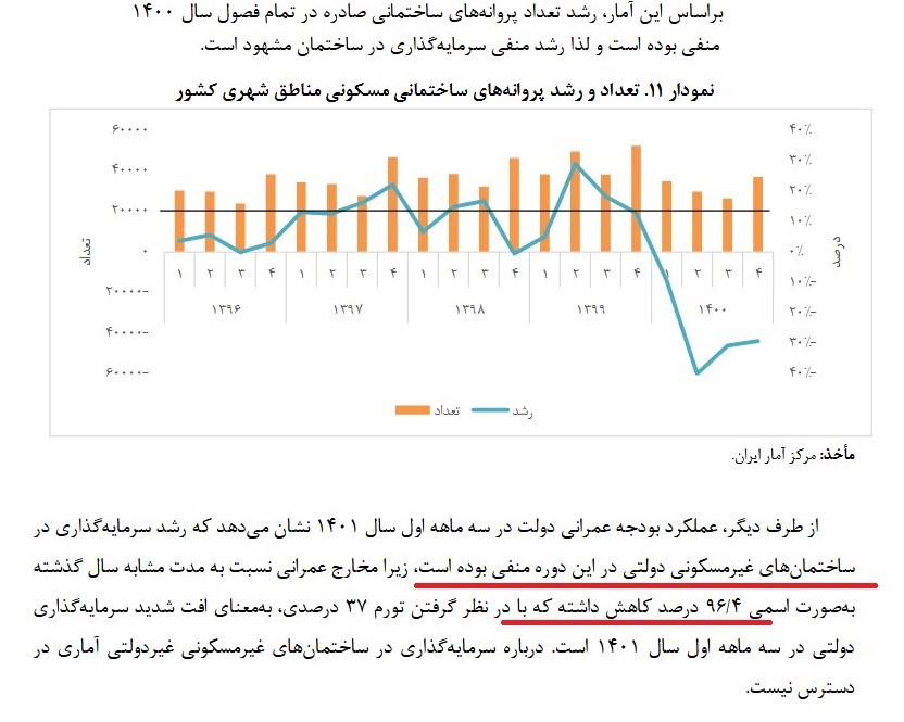 رشد اقتصادی ایران , 