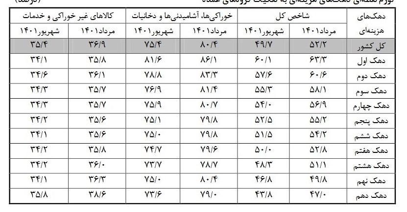 جزئیات تورم دهکهای هزینه‌ای در شهریور ماه + جدول 2