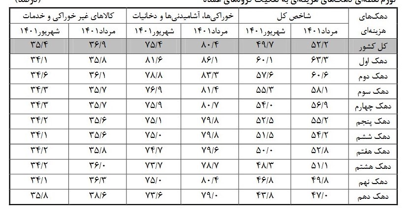 نرخ تورم , 