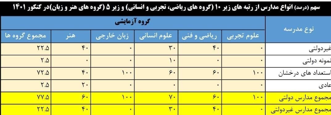 کنکور , مدارس غیر دولتی , مدارس استعدادهای درخشان | سمپاد , مدارس دولتی ,