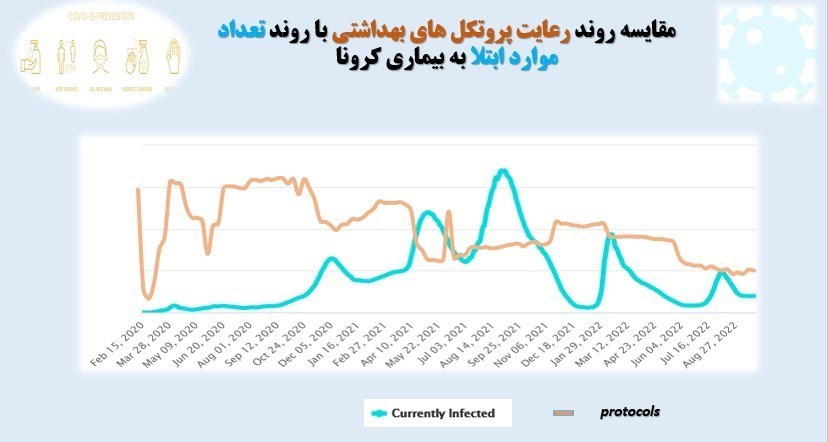 رعایت پروتکل‌های بهداشتی به کمترین میزان در 2 سال گذشته رسید + نمودار 3