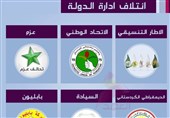 عراق| نشست مهم «ائتلاف اداره حکومت» در دفتر سید عمار حکیم