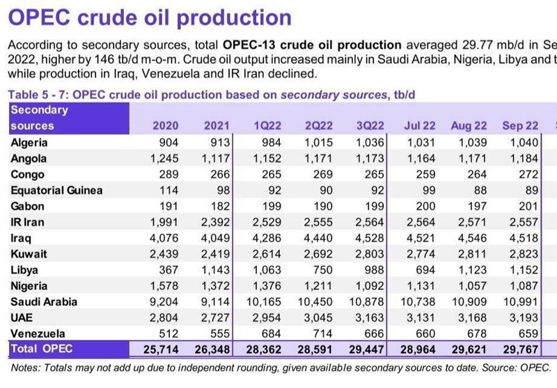 کاهش 14 هزار بشکه‌ای تولید نفت ایران در شهریور