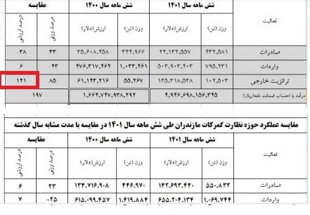 ترخیص روزانه 800 کامیون کالای اساسی از گمرک بندر امیرآباد 2