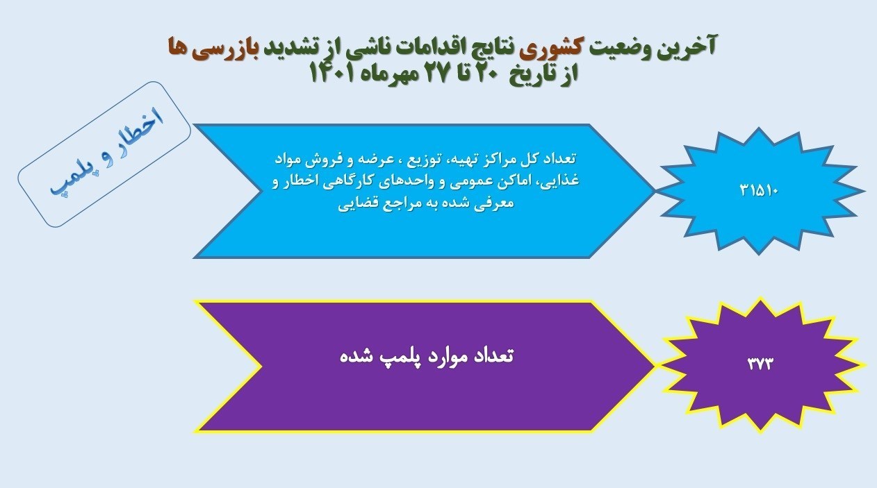 پلمب 373 واحد صنفی به دلیل عدم رعایت بهداشت 4