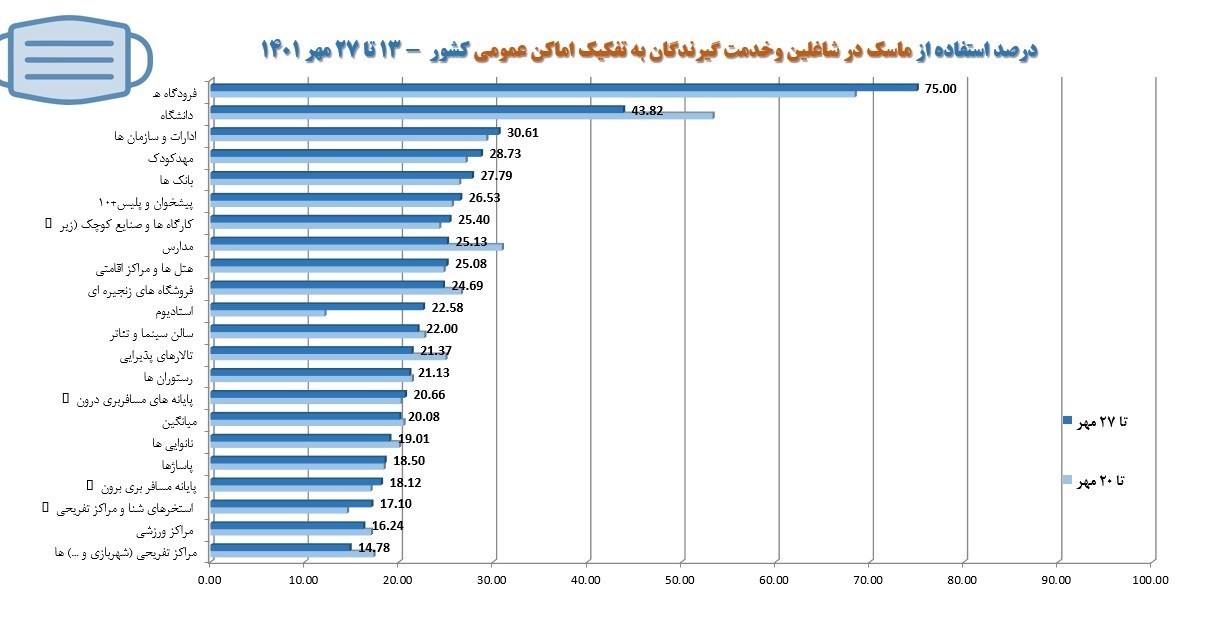 پلمب 373 واحد صنفی به دلیل عدم رعایت بهداشت 3