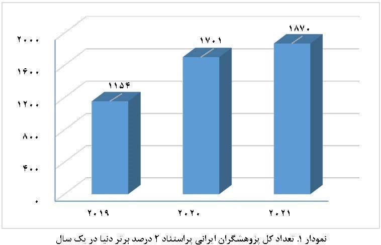 1870 پژوهشگر ایرانی در زمره پژوهشگران پراستناد 2 درصد برتر دنیا قرار گرفتند 2