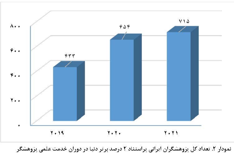 1870 پژوهشگر ایرانی در زمره پژوهشگران پراستناد 2 درصد برتر دنیا قرار گرفتند 3