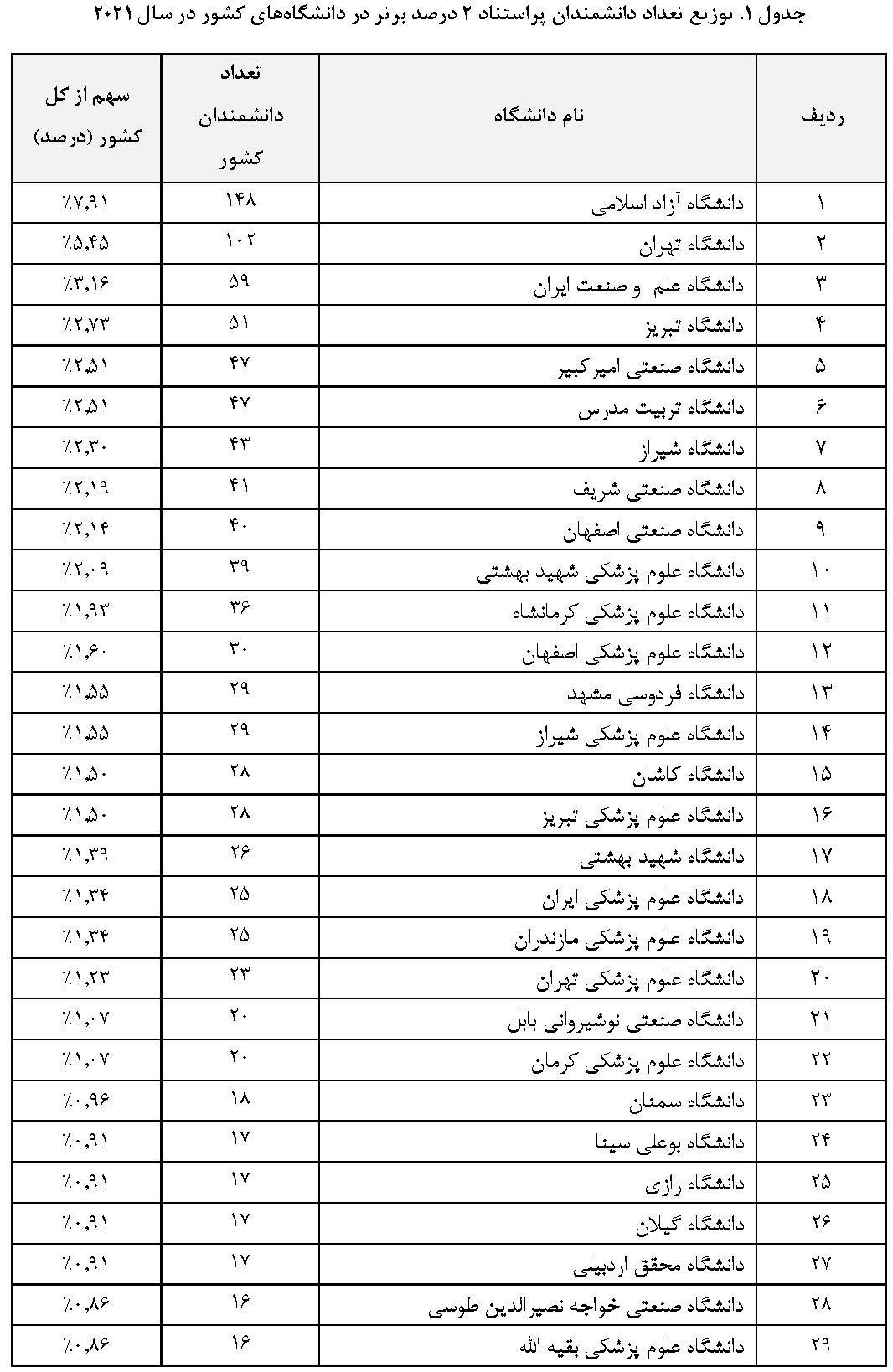 1870 پژوهشگر ایرانی در زمره پژوهشگران پراستناد 2 درصد برتر دنیا قرار گرفتند 4