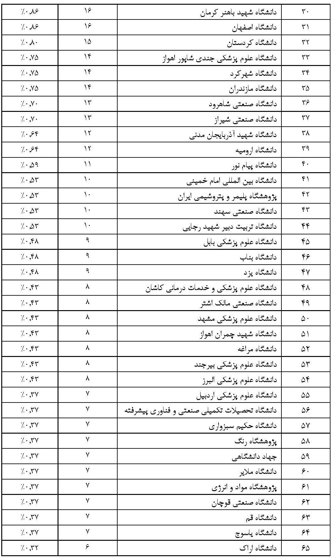 1870 پژوهشگر ایرانی در زمره پژوهشگران پراستناد 2 درصد برتر دنیا قرار گرفتند 5