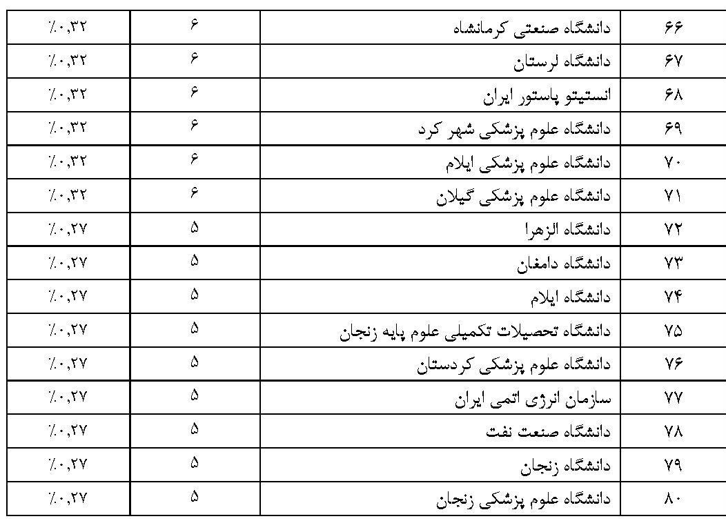 ۱۸۷۰ پژوهشگر ایرانی در ردیف پژوهشگران پر استناد دنیا | سهم هر کدام از دانشگاه‌های کشور در توزیع دانشمندان پراستناد چقدر است؟