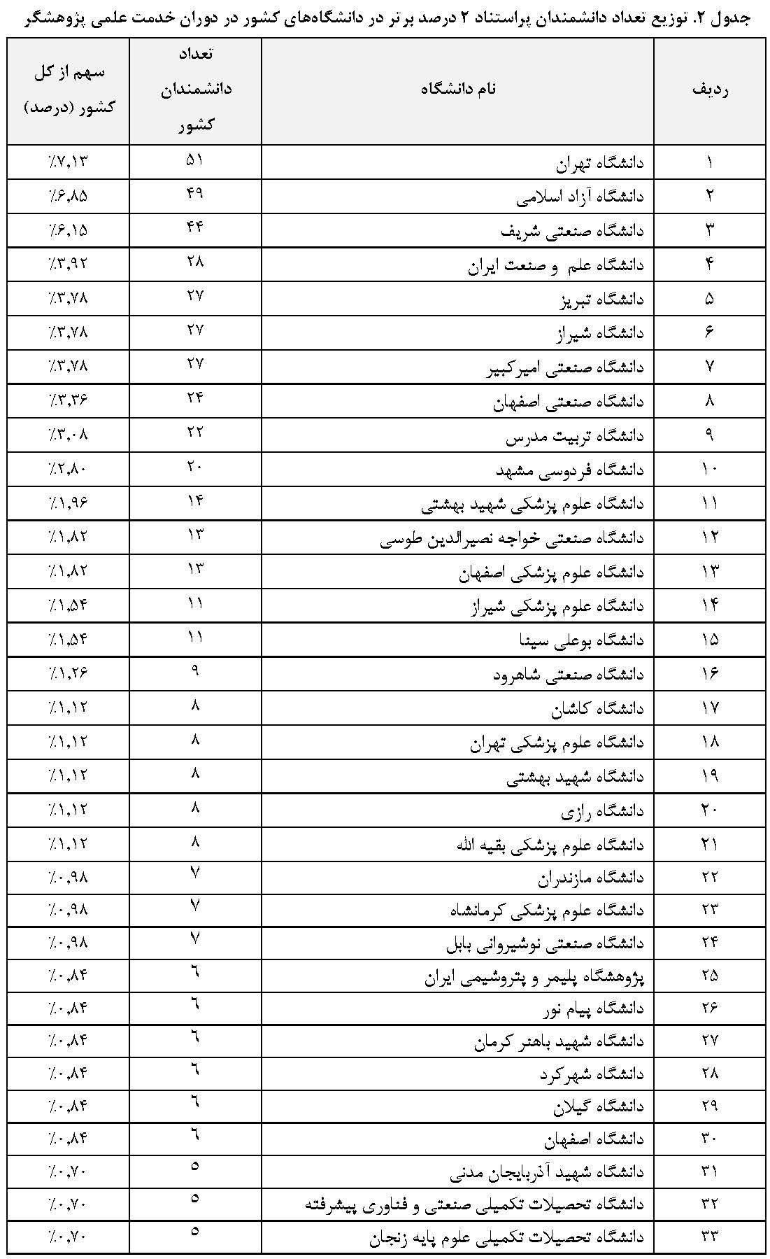 ۱۸۷۰ پژوهشگر ایرانی در ردیف پژوهشگران پر استناد دنیا | سهم هر کدام از دانشگاه‌های کشور در توزیع دانشمندان پراستناد چقدر است؟