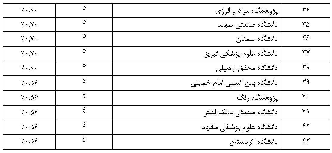 1870 پژوهشگر ایرانی در زمره پژوهشگران پراستناد 2 درصد برتر دنیا قرار گرفتند 8