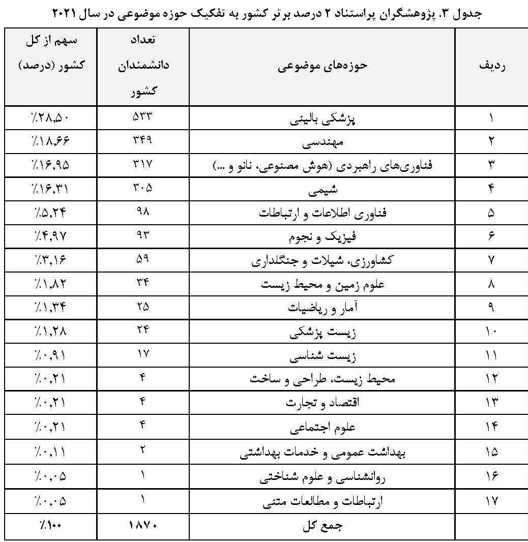 1870 پژوهشگر ایرانی در زمره پژوهشگران پراستناد 2 درصد برتر دنیا قرار گرفتند 9