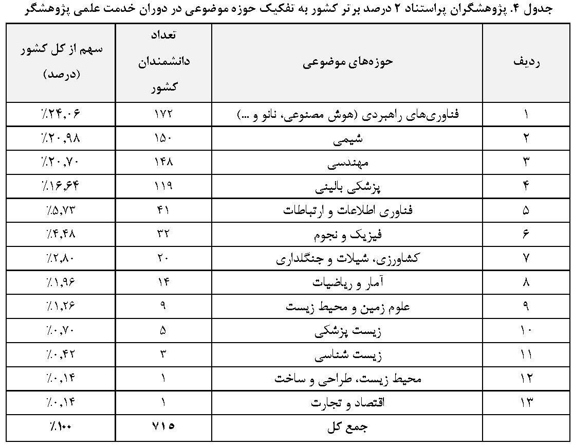 1870 پژوهشگر ایرانی در زمره پژوهشگران پراستناد 2 درصد برتر دنیا قرار گرفتند 10