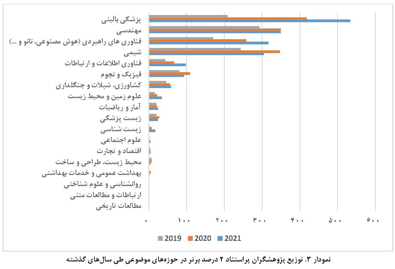 ۱۸۷۰ پژوهشگر ایرانی در ردیف پژوهشگران پر استناد دنیا | سهم هر کدام از دانشگاه‌های کشور در توزیع دانشمندان پراستناد چقدر است؟