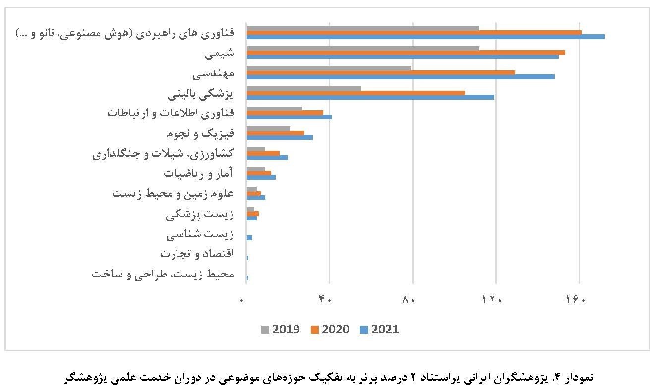 ۱۸۷۰ پژوهشگر ایرانی در ردیف پژوهشگران پر استناد دنیا | سهم هر کدام از دانشگاه‌های کشور در توزیع دانشمندان پراستناد چقدر است؟