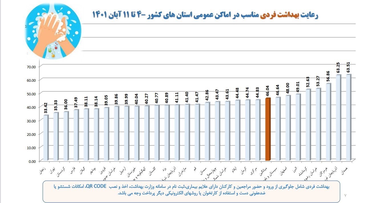 میانگین رعایت بهداشت فردی در اماکن عمومی 46 درصد + نمودار و جداول 6