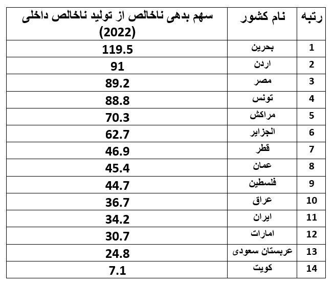 کاهش بدهی ناخالص دولت ایران در ۲۰۲۲