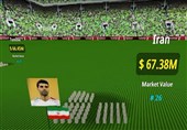 رده‌بندی گران‌قیمت‌ترین تیم‌های جام جهانی 2022 قطر/ ایران در جایگاه بیست‌و‌ششم + فیلم